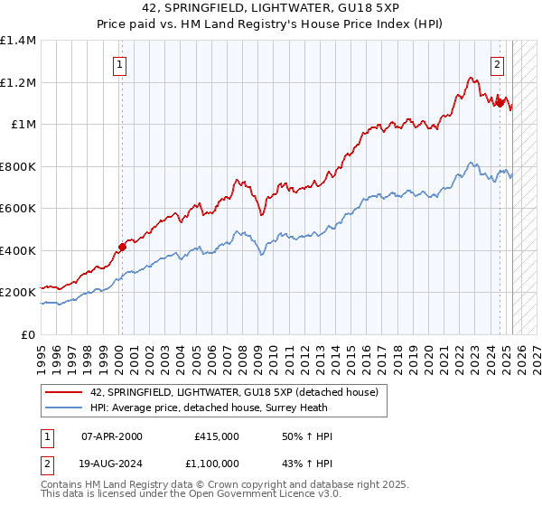 42, SPRINGFIELD, LIGHTWATER, GU18 5XP: Price paid vs HM Land Registry's House Price Index