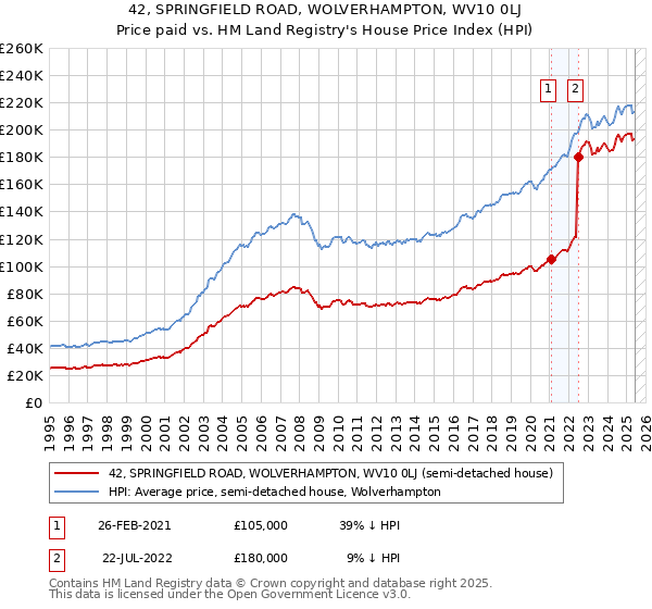 42, SPRINGFIELD ROAD, WOLVERHAMPTON, WV10 0LJ: Price paid vs HM Land Registry's House Price Index