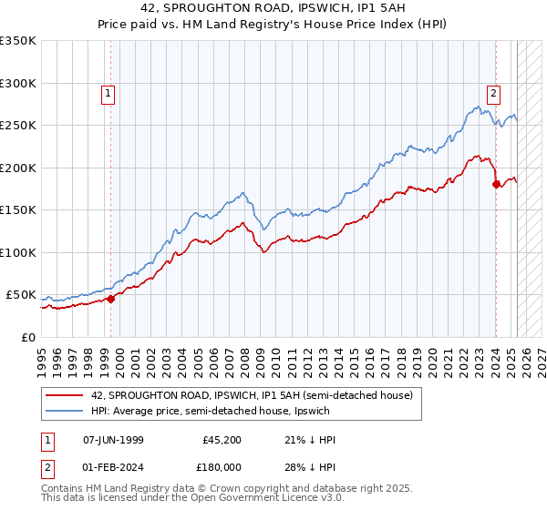42, SPROUGHTON ROAD, IPSWICH, IP1 5AH: Price paid vs HM Land Registry's House Price Index