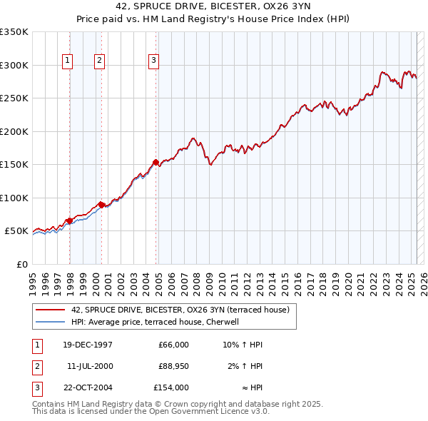42, SPRUCE DRIVE, BICESTER, OX26 3YN: Price paid vs HM Land Registry's House Price Index