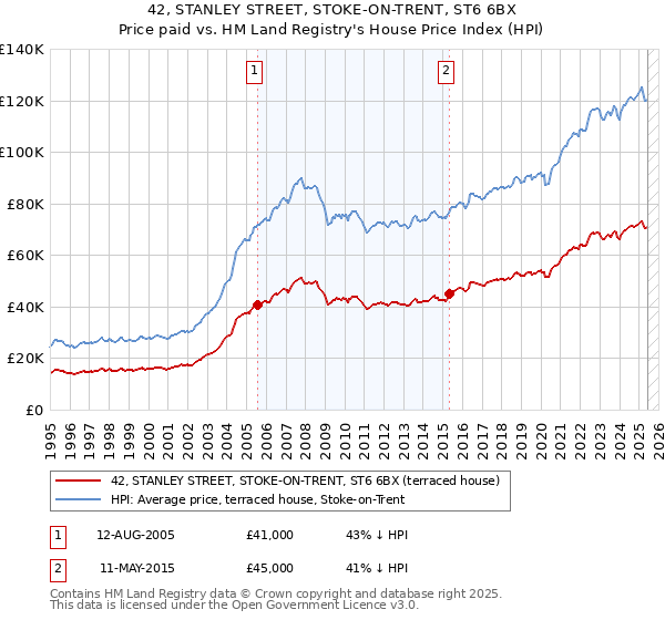 42, STANLEY STREET, STOKE-ON-TRENT, ST6 6BX: Price paid vs HM Land Registry's House Price Index