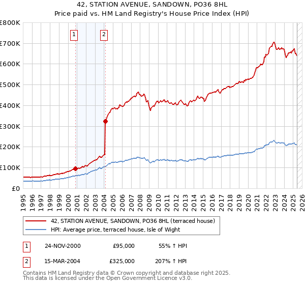 42, STATION AVENUE, SANDOWN, PO36 8HL: Price paid vs HM Land Registry's House Price Index