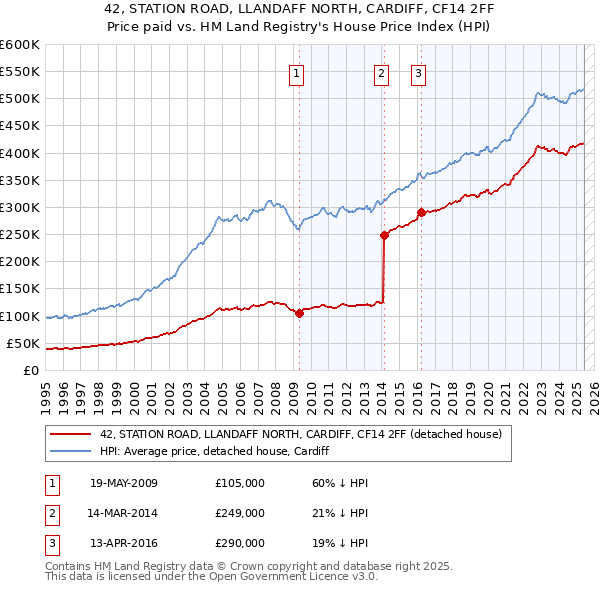 42, STATION ROAD, LLANDAFF NORTH, CARDIFF, CF14 2FF: Price paid vs HM Land Registry's House Price Index