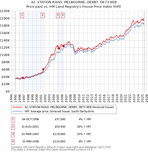 42, STATION ROAD, MELBOURNE, DERBY, DE73 8EB: Price paid vs HM Land Registry's House Price Index