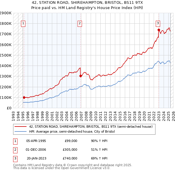 42, STATION ROAD, SHIREHAMPTON, BRISTOL, BS11 9TX: Price paid vs HM Land Registry's House Price Index