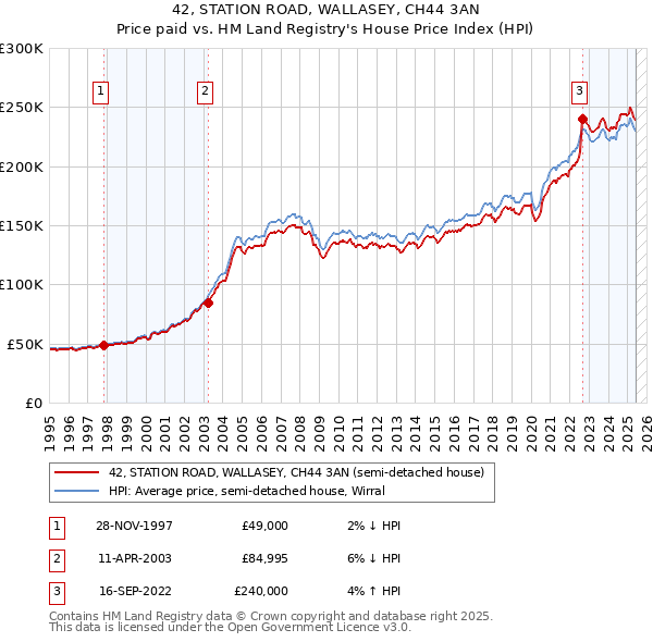 42, STATION ROAD, WALLASEY, CH44 3AN: Price paid vs HM Land Registry's House Price Index