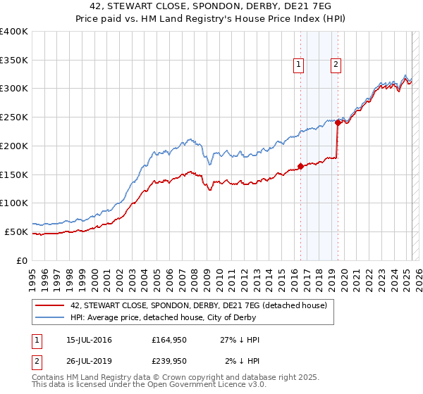 42, STEWART CLOSE, SPONDON, DERBY, DE21 7EG: Price paid vs HM Land Registry's House Price Index