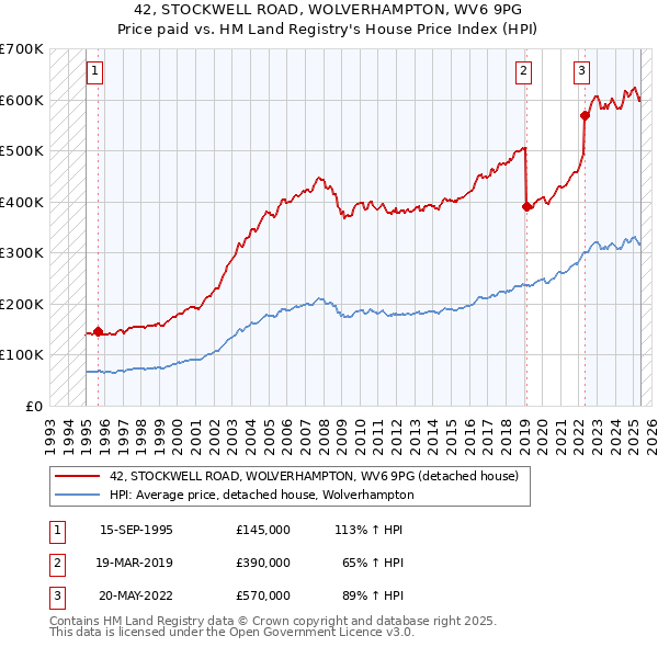 42, STOCKWELL ROAD, WOLVERHAMPTON, WV6 9PG: Price paid vs HM Land Registry's House Price Index