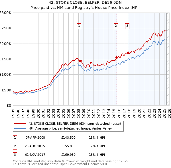 42, STOKE CLOSE, BELPER, DE56 0DN: Price paid vs HM Land Registry's House Price Index