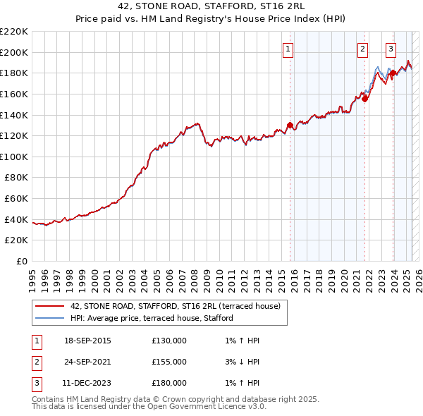 42, STONE ROAD, STAFFORD, ST16 2RL: Price paid vs HM Land Registry's House Price Index