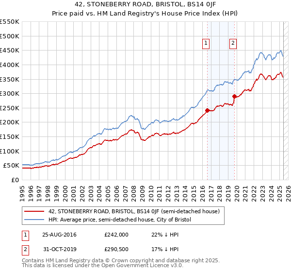 42, STONEBERRY ROAD, BRISTOL, BS14 0JF: Price paid vs HM Land Registry's House Price Index