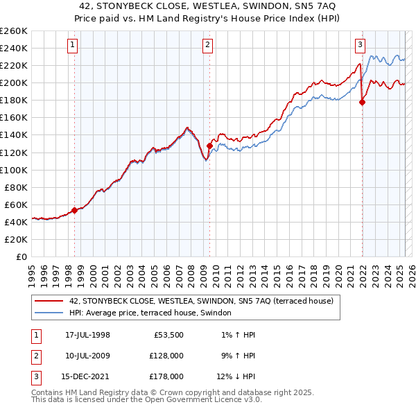42, STONYBECK CLOSE, WESTLEA, SWINDON, SN5 7AQ: Price paid vs HM Land Registry's House Price Index