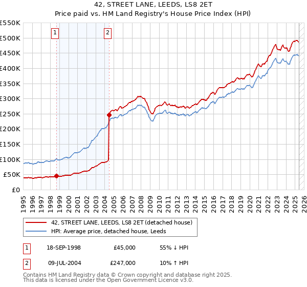 42, STREET LANE, LEEDS, LS8 2ET: Price paid vs HM Land Registry's House Price Index