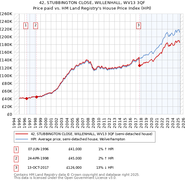 42, STUBBINGTON CLOSE, WILLENHALL, WV13 3QF: Price paid vs HM Land Registry's House Price Index
