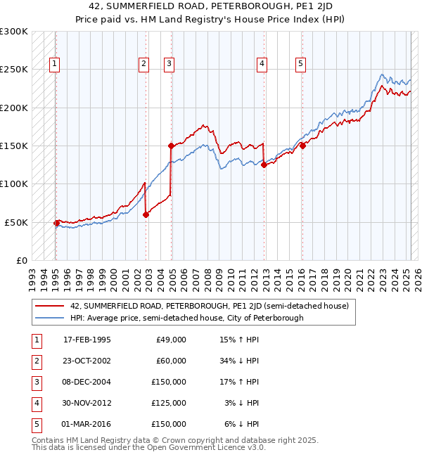 42, SUMMERFIELD ROAD, PETERBOROUGH, PE1 2JD: Price paid vs HM Land Registry's House Price Index