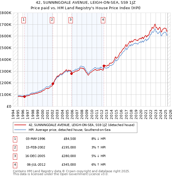 42, SUNNINGDALE AVENUE, LEIGH-ON-SEA, SS9 1JZ: Price paid vs HM Land Registry's House Price Index