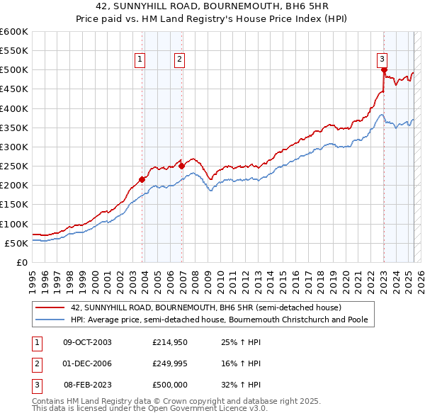42, SUNNYHILL ROAD, BOURNEMOUTH, BH6 5HR: Price paid vs HM Land Registry's House Price Index