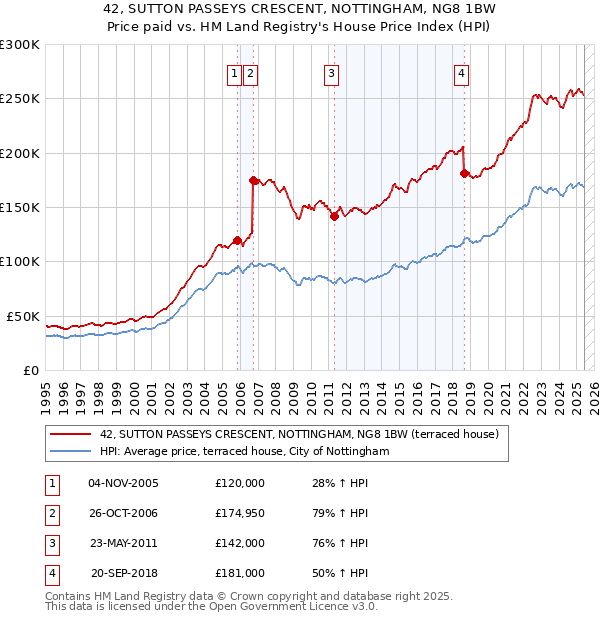 42, SUTTON PASSEYS CRESCENT, NOTTINGHAM, NG8 1BW: Price paid vs HM Land Registry's House Price Index