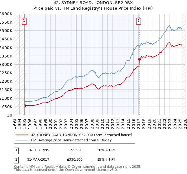 42, SYDNEY ROAD, LONDON, SE2 9RX: Price paid vs HM Land Registry's House Price Index