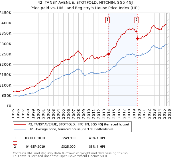 42, TANSY AVENUE, STOTFOLD, HITCHIN, SG5 4GJ: Price paid vs HM Land Registry's House Price Index