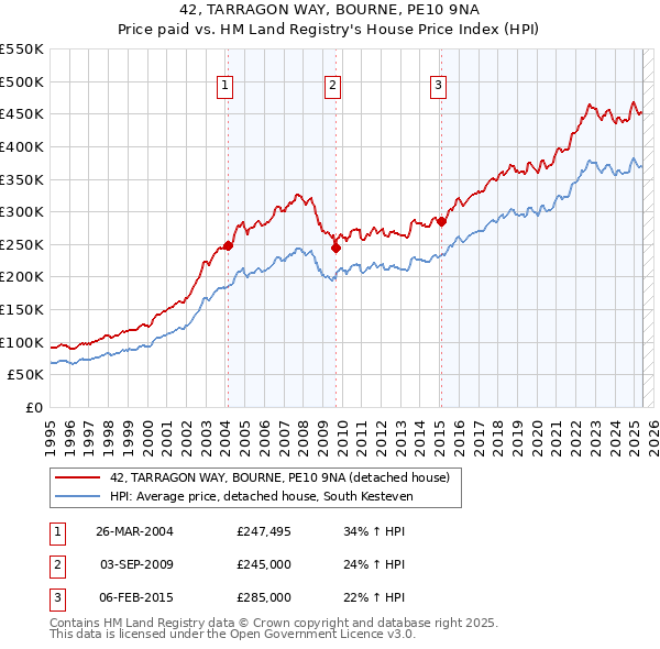42, TARRAGON WAY, BOURNE, PE10 9NA: Price paid vs HM Land Registry's House Price Index