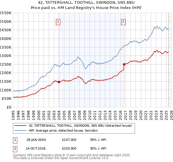 42, TATTERSHALL, TOOTHILL, SWINDON, SN5 8BU: Price paid vs HM Land Registry's House Price Index
