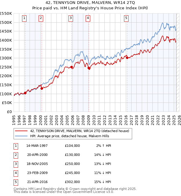 42, TENNYSON DRIVE, MALVERN, WR14 2TQ: Price paid vs HM Land Registry's House Price Index