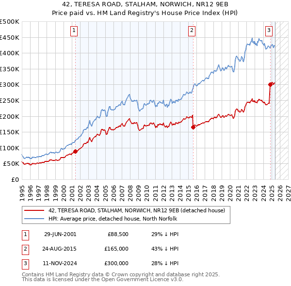 42, TERESA ROAD, STALHAM, NORWICH, NR12 9EB: Price paid vs HM Land Registry's House Price Index