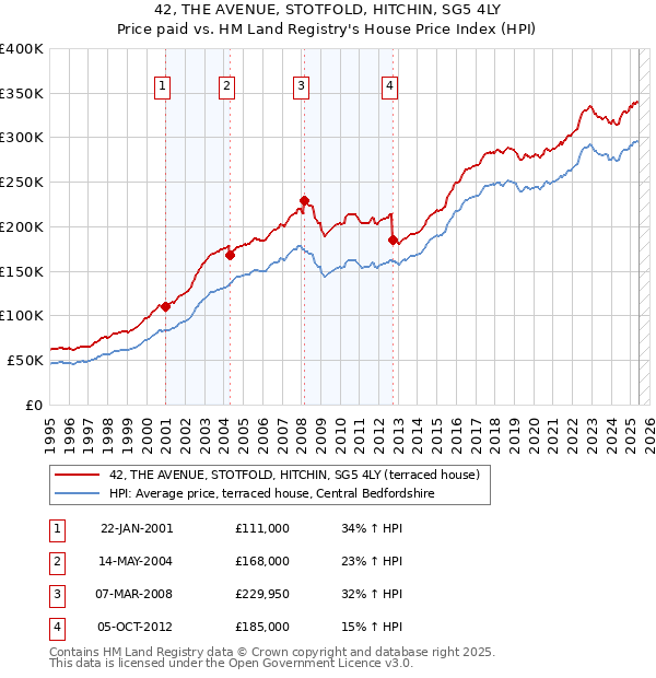 42, THE AVENUE, STOTFOLD, HITCHIN, SG5 4LY: Price paid vs HM Land Registry's House Price Index