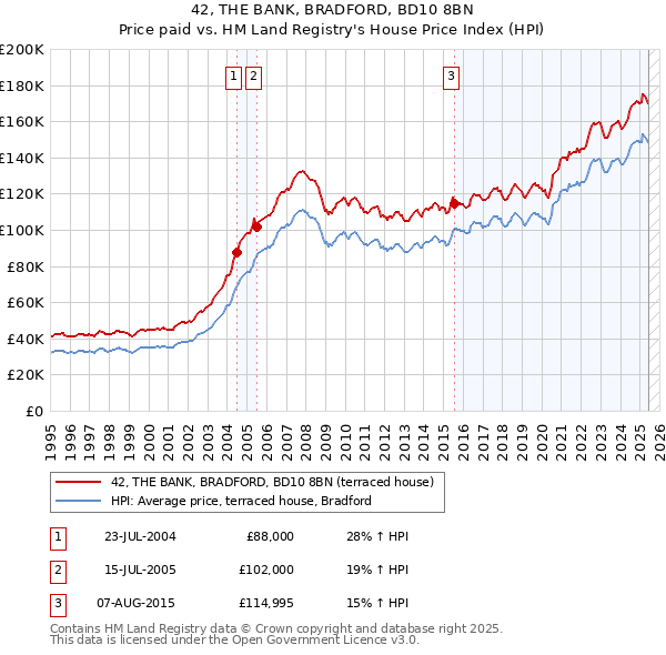42, THE BANK, BRADFORD, BD10 8BN: Price paid vs HM Land Registry's House Price Index