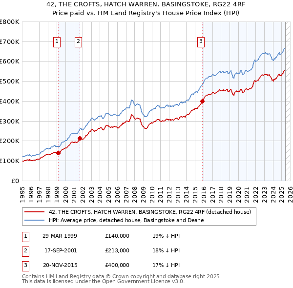 42, THE CROFTS, HATCH WARREN, BASINGSTOKE, RG22 4RF: Price paid vs HM Land Registry's House Price Index