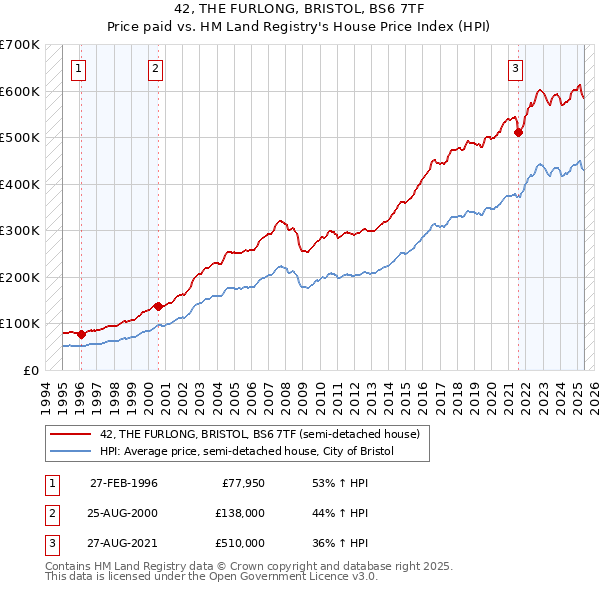 42, THE FURLONG, BRISTOL, BS6 7TF: Price paid vs HM Land Registry's House Price Index