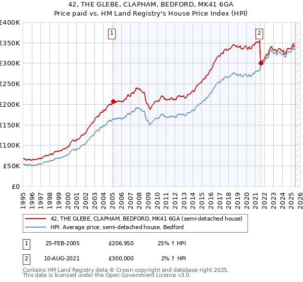 42, THE GLEBE, CLAPHAM, BEDFORD, MK41 6GA: Price paid vs HM Land Registry's House Price Index