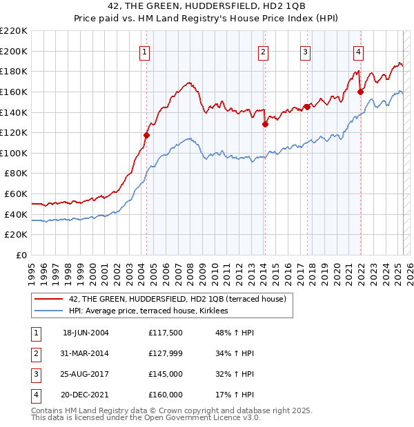 42, THE GREEN, HUDDERSFIELD, HD2 1QB: Price paid vs HM Land Registry's House Price Index