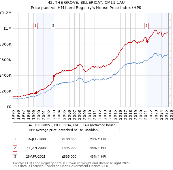 42, THE GROVE, BILLERICAY, CM11 1AU: Price paid vs HM Land Registry's House Price Index