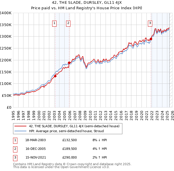 42, THE SLADE, DURSLEY, GL11 4JX: Price paid vs HM Land Registry's House Price Index