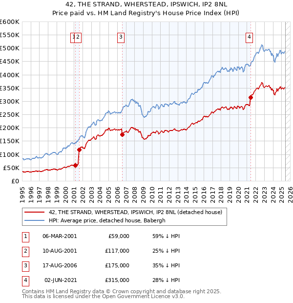 42, THE STRAND, WHERSTEAD, IPSWICH, IP2 8NL: Price paid vs HM Land Registry's House Price Index