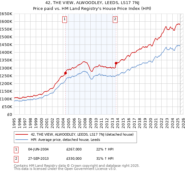 42, THE VIEW, ALWOODLEY, LEEDS, LS17 7NJ: Price paid vs HM Land Registry's House Price Index