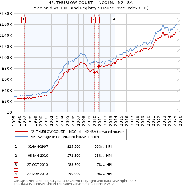 42, THURLOW COURT, LINCOLN, LN2 4SA: Price paid vs HM Land Registry's House Price Index