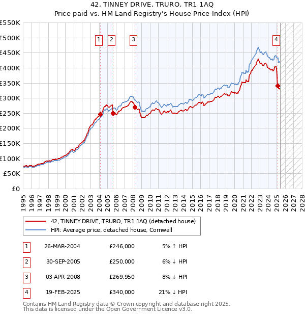 42, TINNEY DRIVE, TRURO, TR1 1AQ: Price paid vs HM Land Registry's House Price Index
