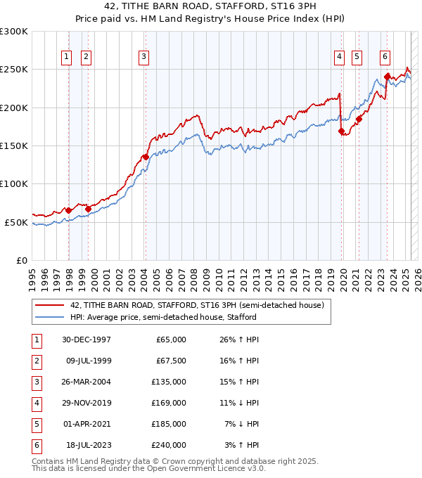 42, TITHE BARN ROAD, STAFFORD, ST16 3PH: Price paid vs HM Land Registry's House Price Index
