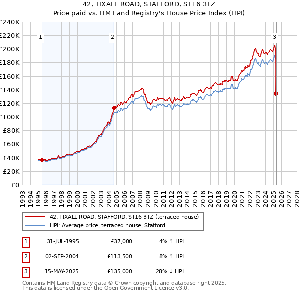 42, TIXALL ROAD, STAFFORD, ST16 3TZ: Price paid vs HM Land Registry's House Price Index