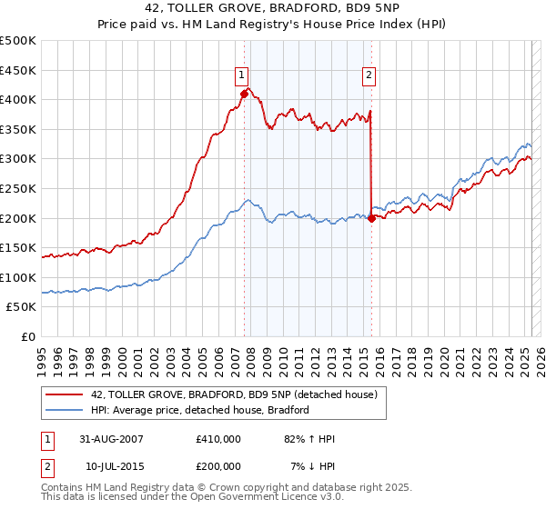 42, TOLLER GROVE, BRADFORD, BD9 5NP: Price paid vs HM Land Registry's House Price Index