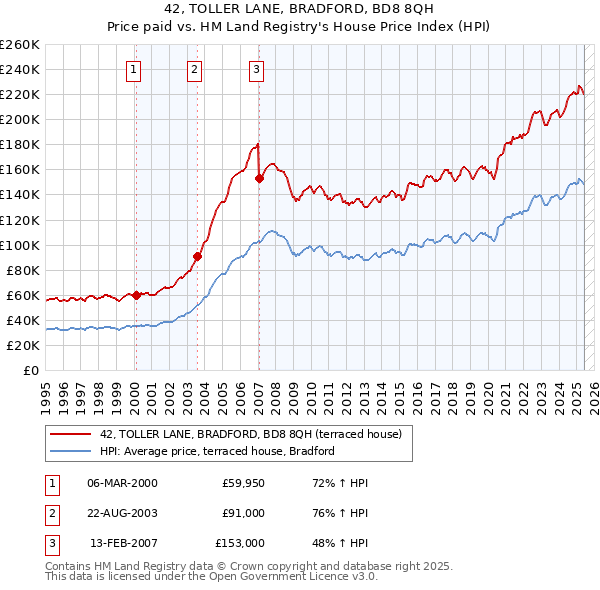42, TOLLER LANE, BRADFORD, BD8 8QH: Price paid vs HM Land Registry's House Price Index