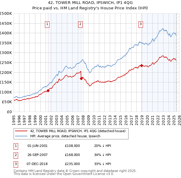 42, TOWER MILL ROAD, IPSWICH, IP1 4QG: Price paid vs HM Land Registry's House Price Index