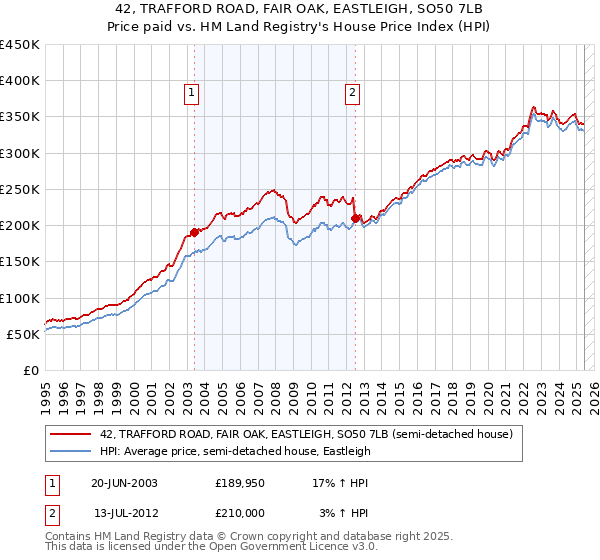 42, TRAFFORD ROAD, FAIR OAK, EASTLEIGH, SO50 7LB: Price paid vs HM Land Registry's House Price Index