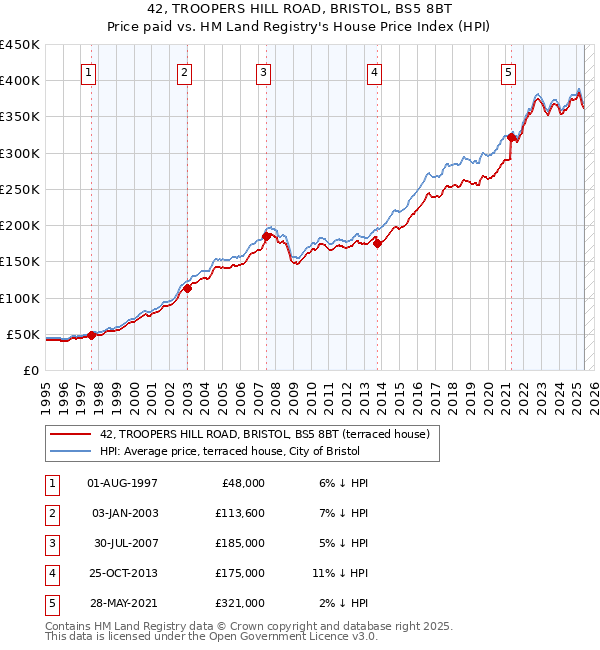 42, TROOPERS HILL ROAD, BRISTOL, BS5 8BT: Price paid vs HM Land Registry's House Price Index