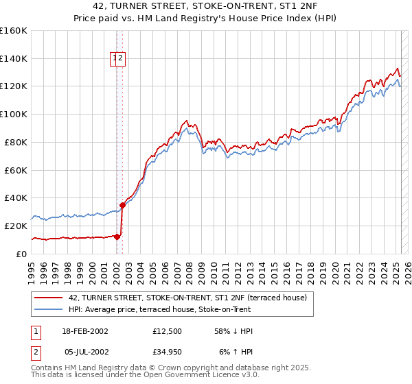 42, TURNER STREET, STOKE-ON-TRENT, ST1 2NF: Price paid vs HM Land Registry's House Price Index