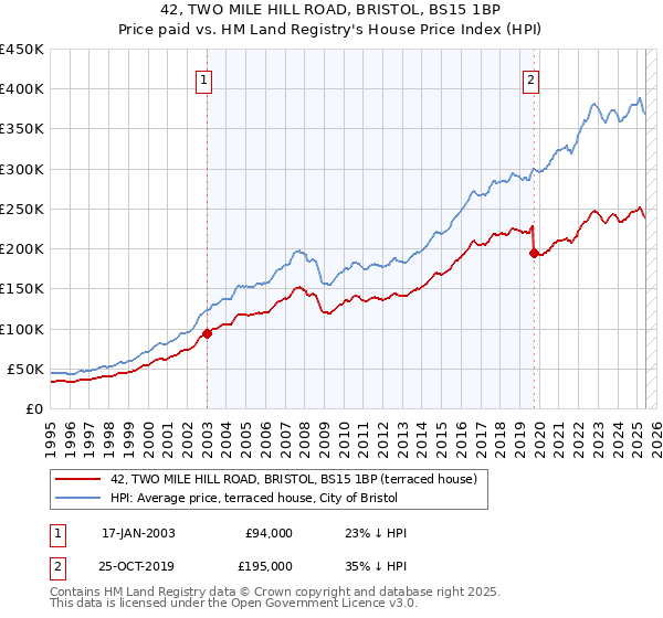 42, TWO MILE HILL ROAD, BRISTOL, BS15 1BP: Price paid vs HM Land Registry's House Price Index