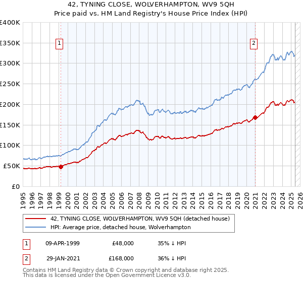 42, TYNING CLOSE, WOLVERHAMPTON, WV9 5QH: Price paid vs HM Land Registry's House Price Index